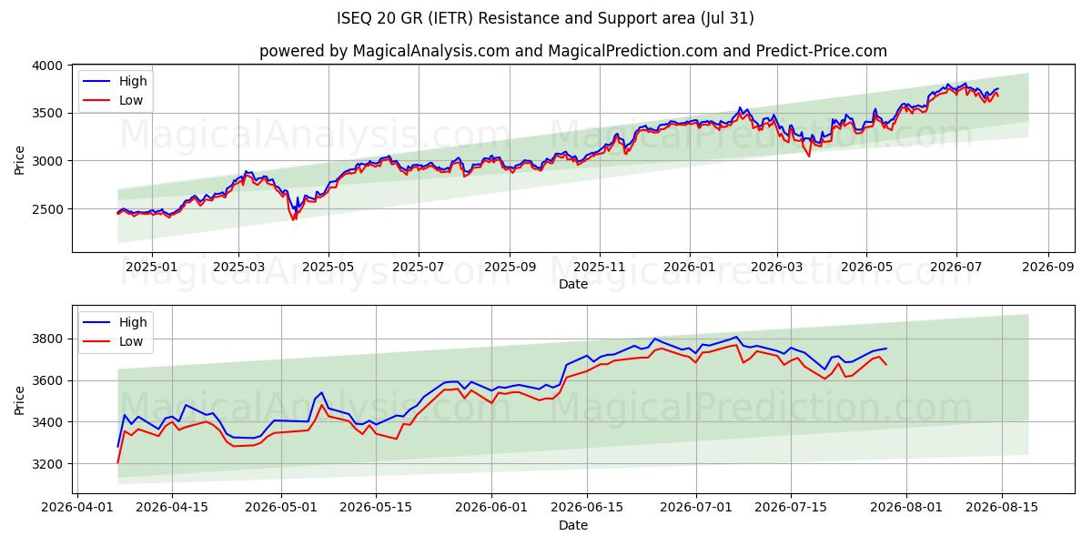 ISEQ 20 GR (IETR) Support and Resistance area (30 Jul) 