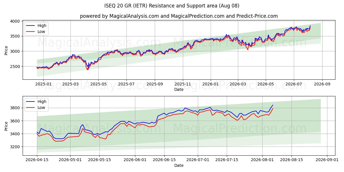  ISEQ 20 GR (IETR) Support and Resistance area (07 Aug) 
