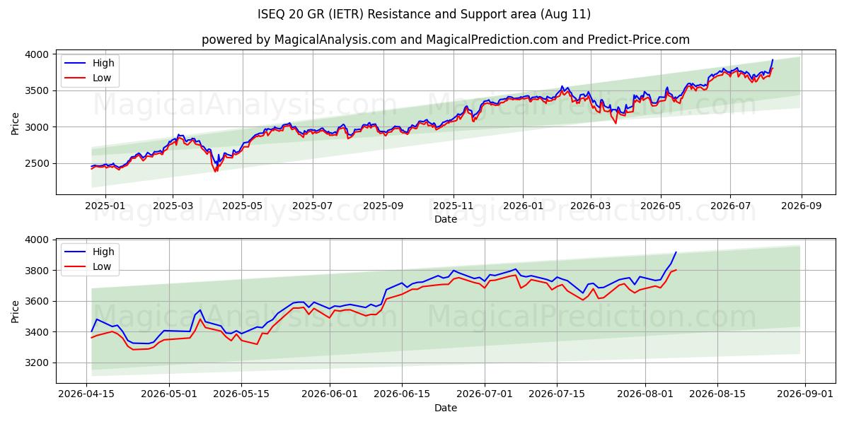  إيسك 20 غرام (IETR) Support and Resistance area (10 Aug) 
