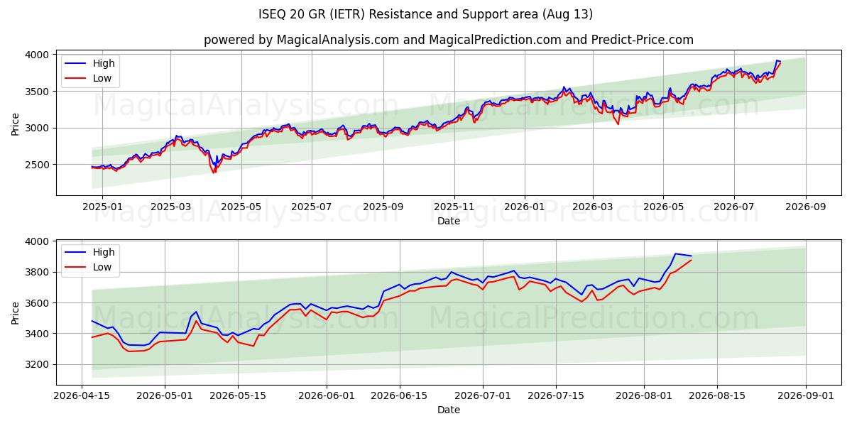  ISEQ 20 GR (IETR) Support and Resistance area (12 Aug) 