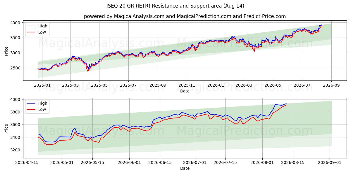  ISEQ 20 GR (IETR) Support and Resistance area (13 Aug) 
