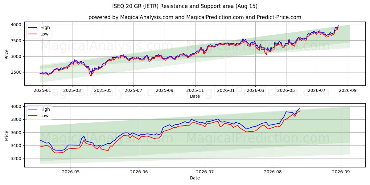  ISEQ 20 GR (IETR) Support and Resistance area (14 Aug) 