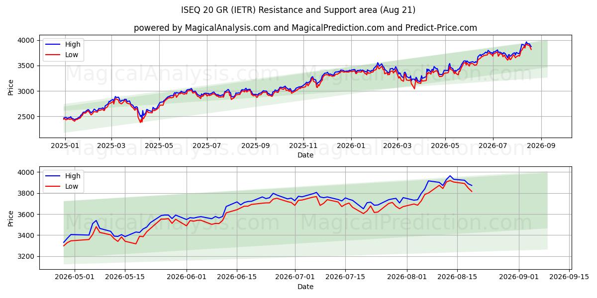  ISEQ 20 GR (IETR) Support and Resistance area (20 Aug) 