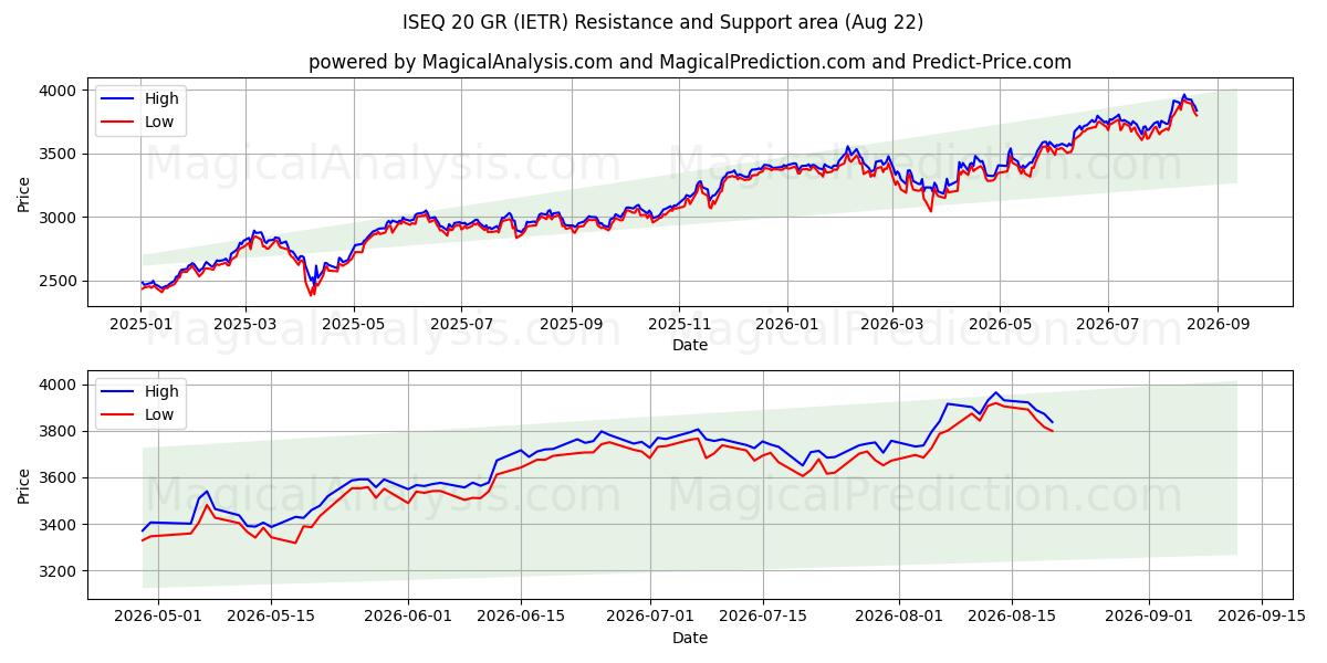  ISEQ 20 GR (IETR) Support and Resistance area (21 Aug) 