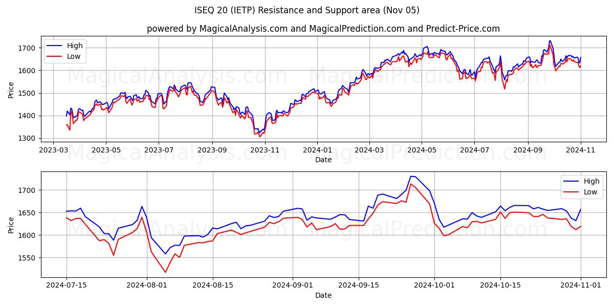  ISEQ 20 (IETP) Support and Resistance area (05 Nov) 