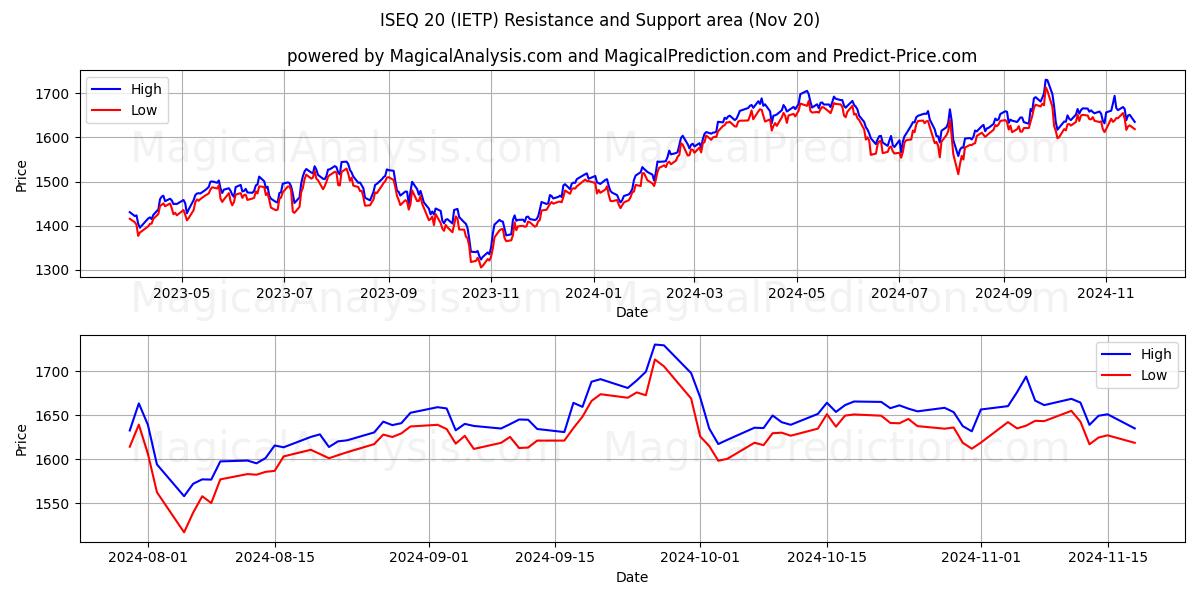  ISEQ 20 (IETP) Support and Resistance area (20 Nov) 