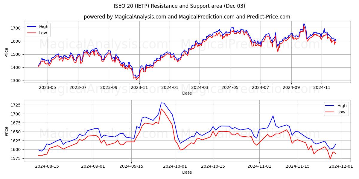  ИСЭК 20 (IETP) Support and Resistance area (03 Dec) 