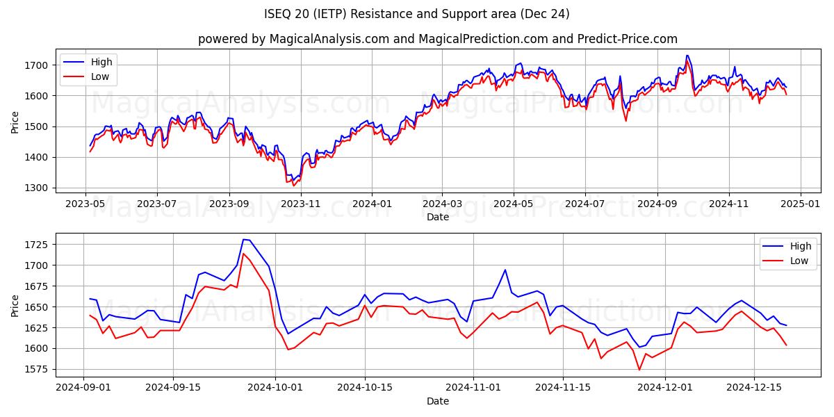  ISEQ 20 (IETP) Support and Resistance area (24 Dec) 