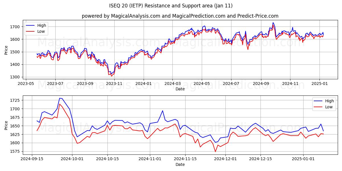  ISEQ 20 (IETP) Support and Resistance area (11 Jan) 