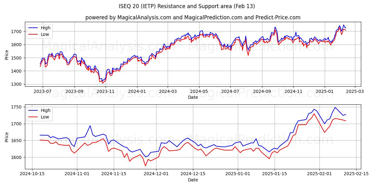  ISEQ 20 (IETP) Support and Resistance area (25 Jan) 