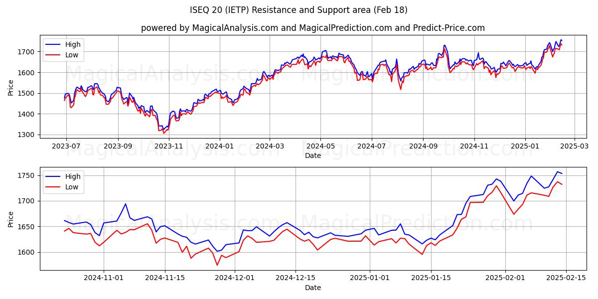  ISEQ 20 (IETP) Support and Resistance area (13 Feb) 