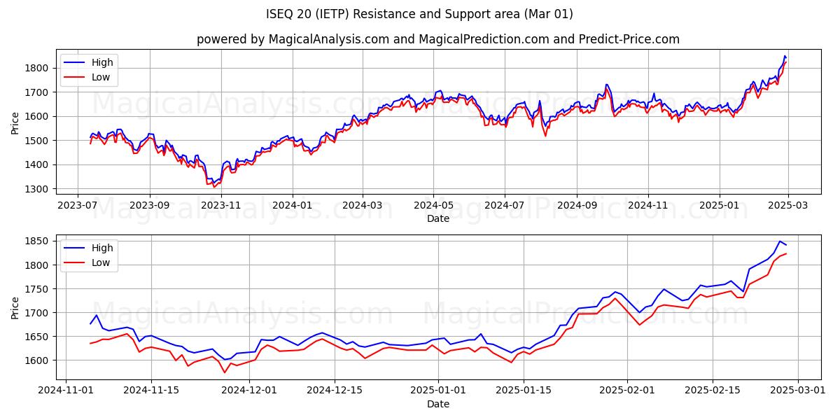  आईएसईक्यू 20 (IETP) Support and Resistance area (01 Mar) 