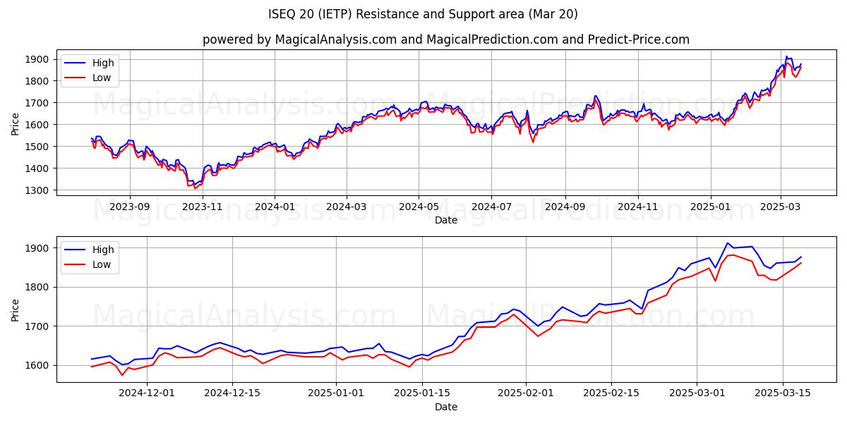  ISEQ 20 (IETP) Support and Resistance area (20 Mar) 