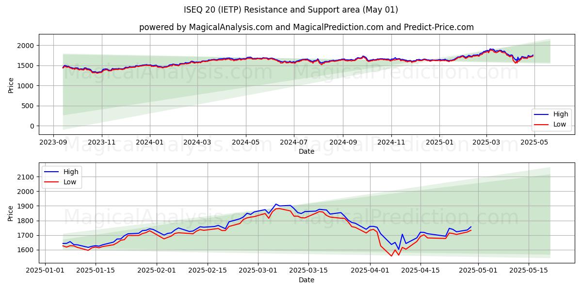  ISEQ 20 (IETP) Support and Resistance area (01 May) 