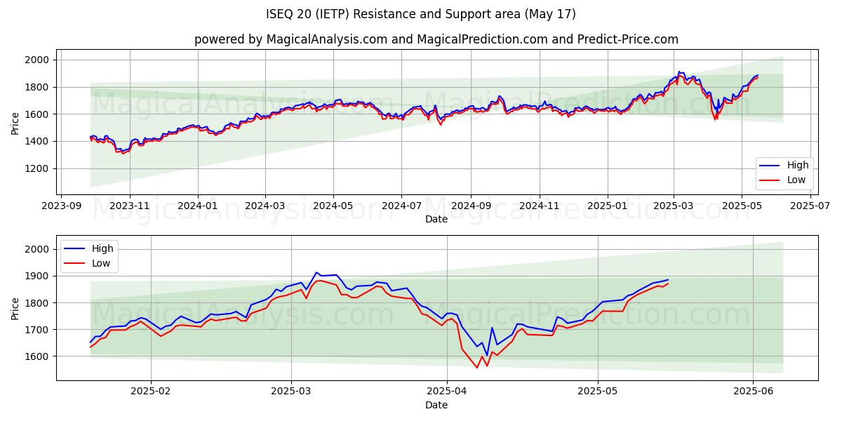  ISEQ 20 (IETP) Support and Resistance area (17 May) 