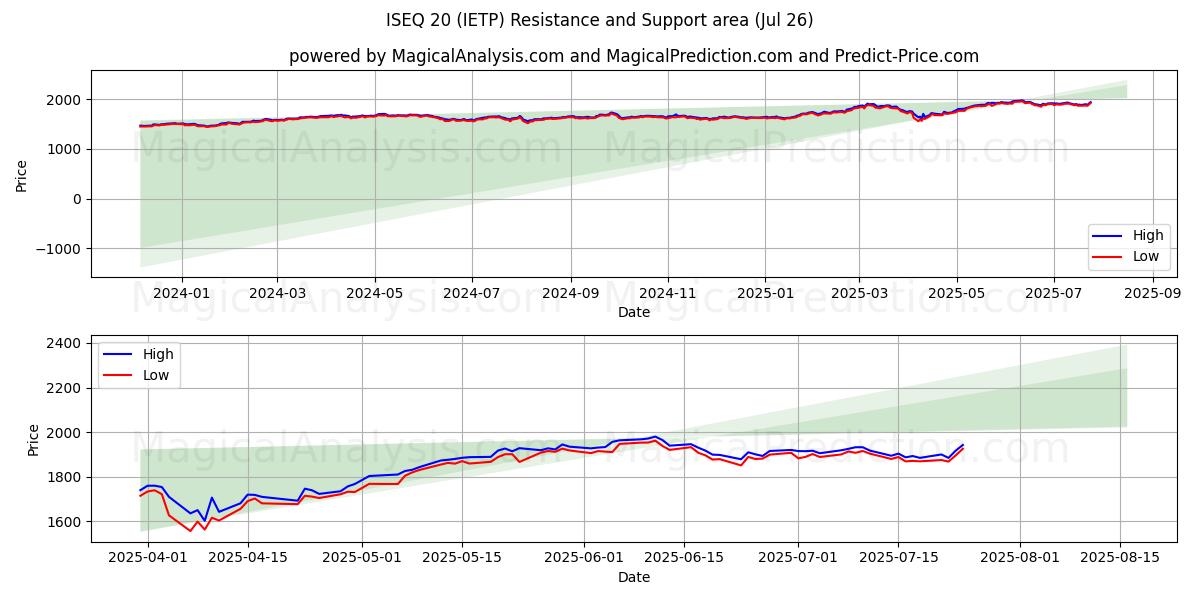  ISEQ 20 (IETP) Support and Resistance area (25 Jul) 
