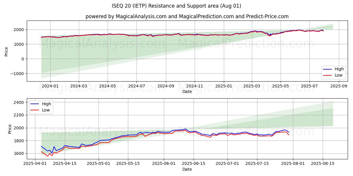  ISEQ 20 (IETP) Support and Resistance area (31 Jul) 