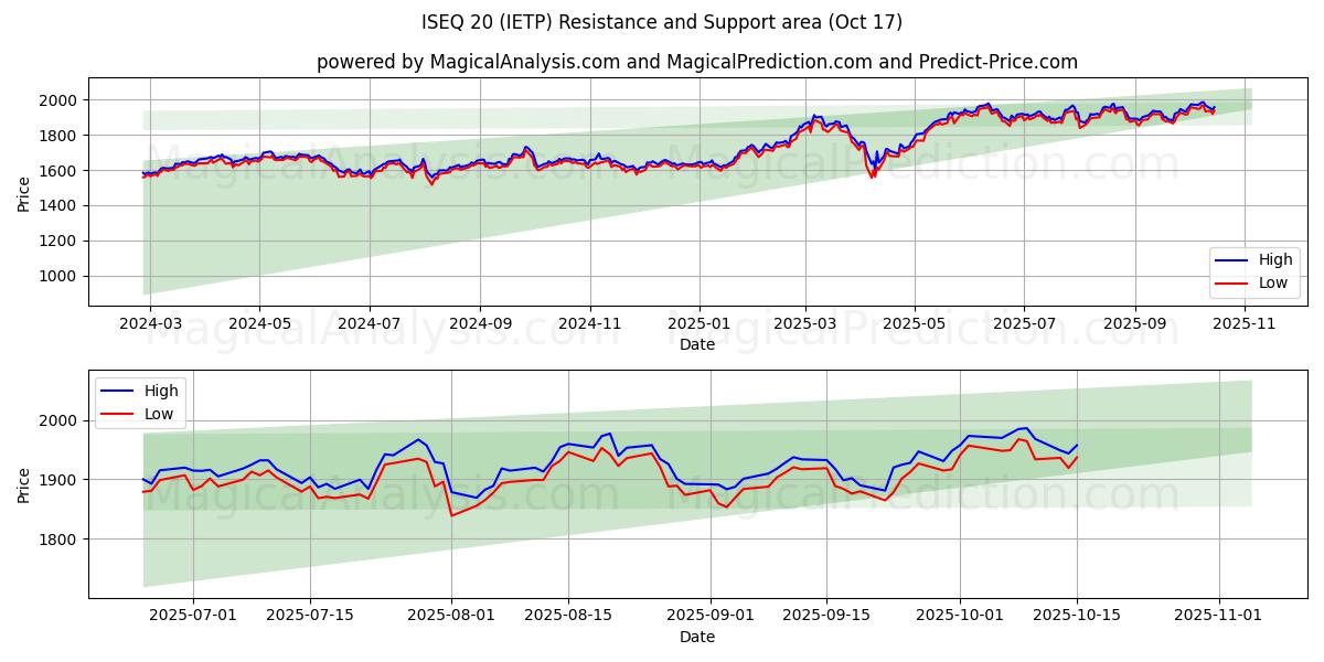 ISEQ20 (IETP) Support and Resistance area (16 Oct) ISEQ20 (IETP) Support and Resistance area (16 Oct)