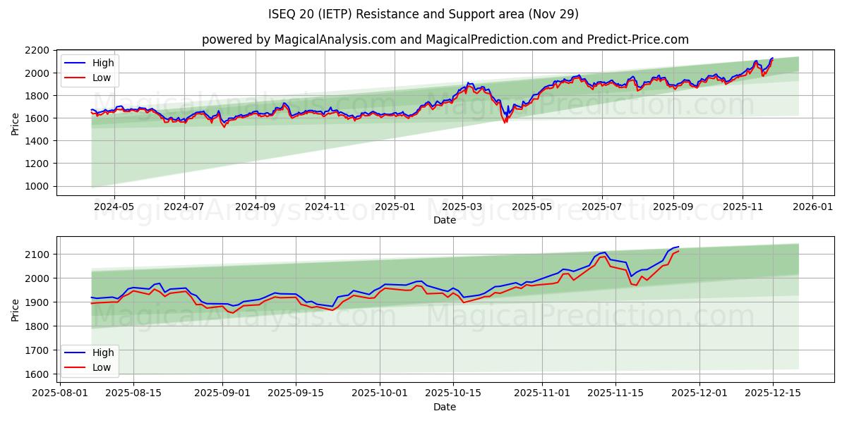  ISEQ 20 (IETP) Support and Resistance area (28 Nov) 