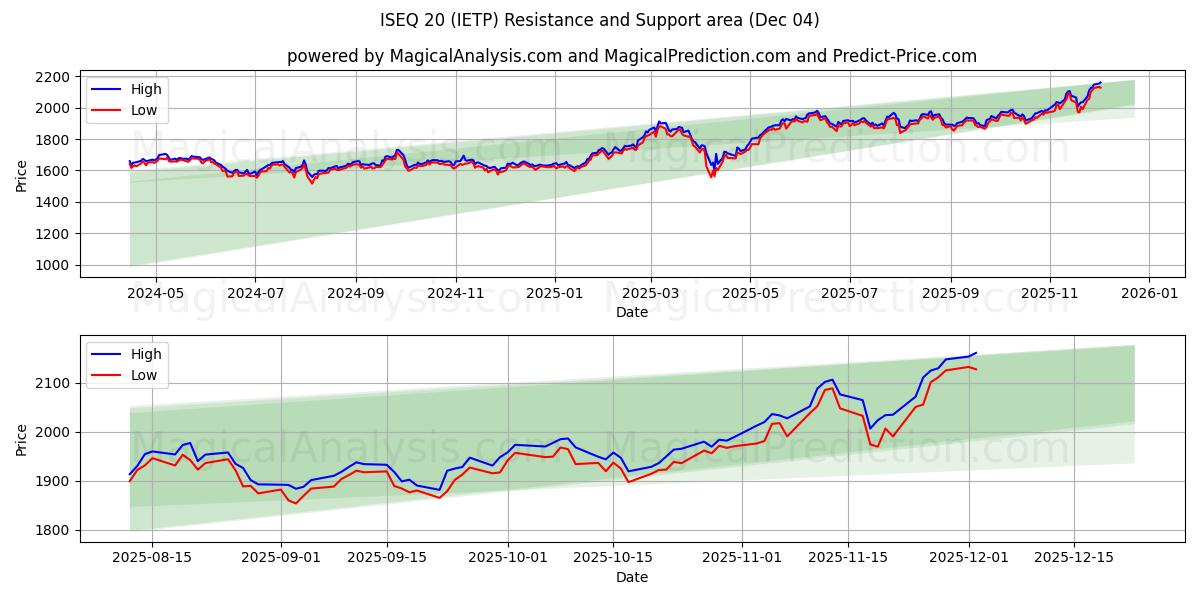  ISEQ 20 (IETP) Support and Resistance area (03 Dec) 