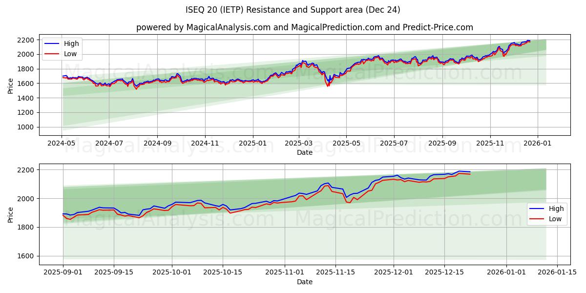  ISEQ 20 (IETP) Support and Resistance area (23 Dec) 