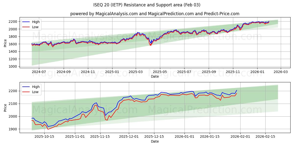  ISEQ 20 (IETP) Support and Resistance area (02 Feb) 