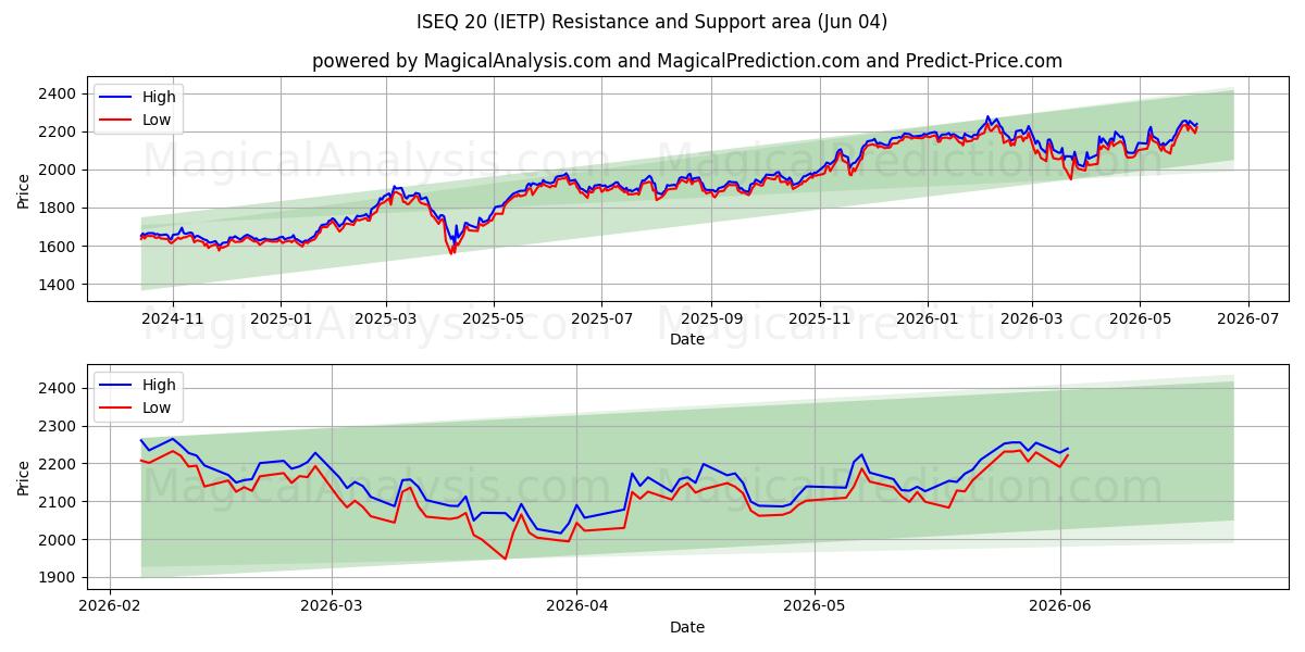  إيسك 20 (IETP) Support and Resistance area (03 Jun) 
