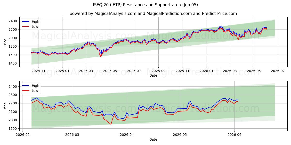  ISEQ 20 (IETP) Support and Resistance area (04 Jun) 