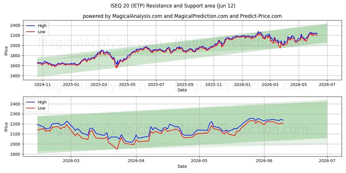  ISEQ 20 (IETP) Support and Resistance area (08 Jun) 
