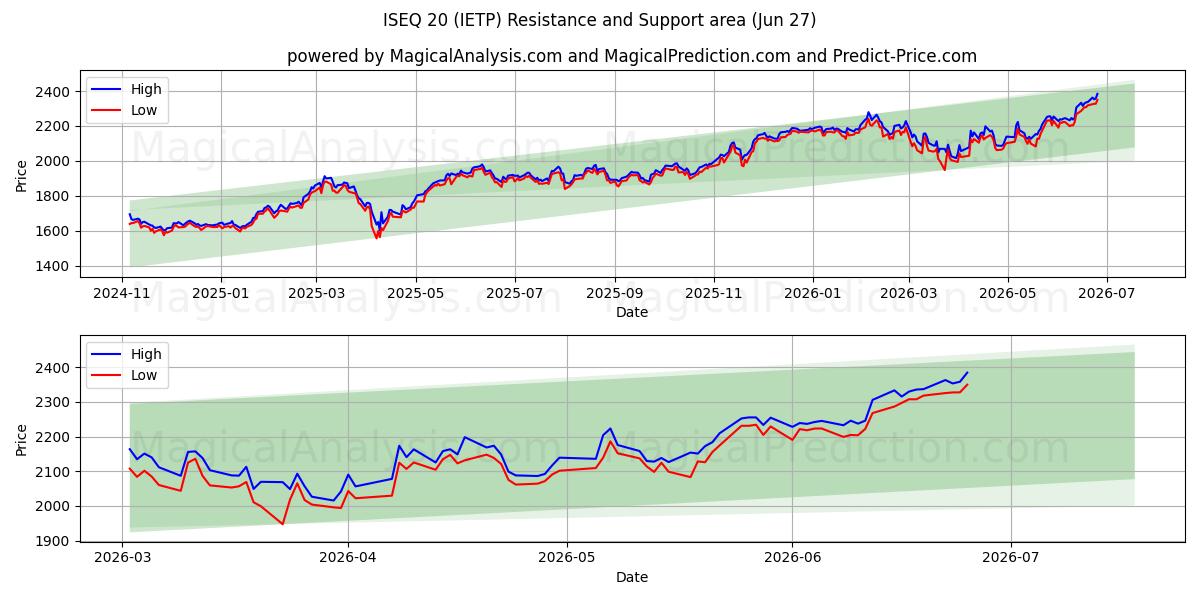  ISEQ 20 (IETP) Support and Resistance area (26 Jun) 