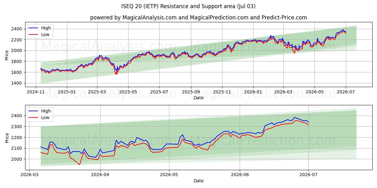  ISEQ20 (IETP) Support and Resistance area (02 Jul) 