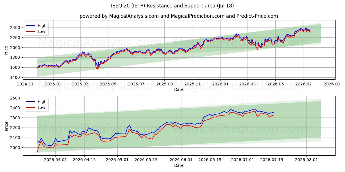 ISEQ 20 (IETP) Support and Resistance area (16 Jul) 