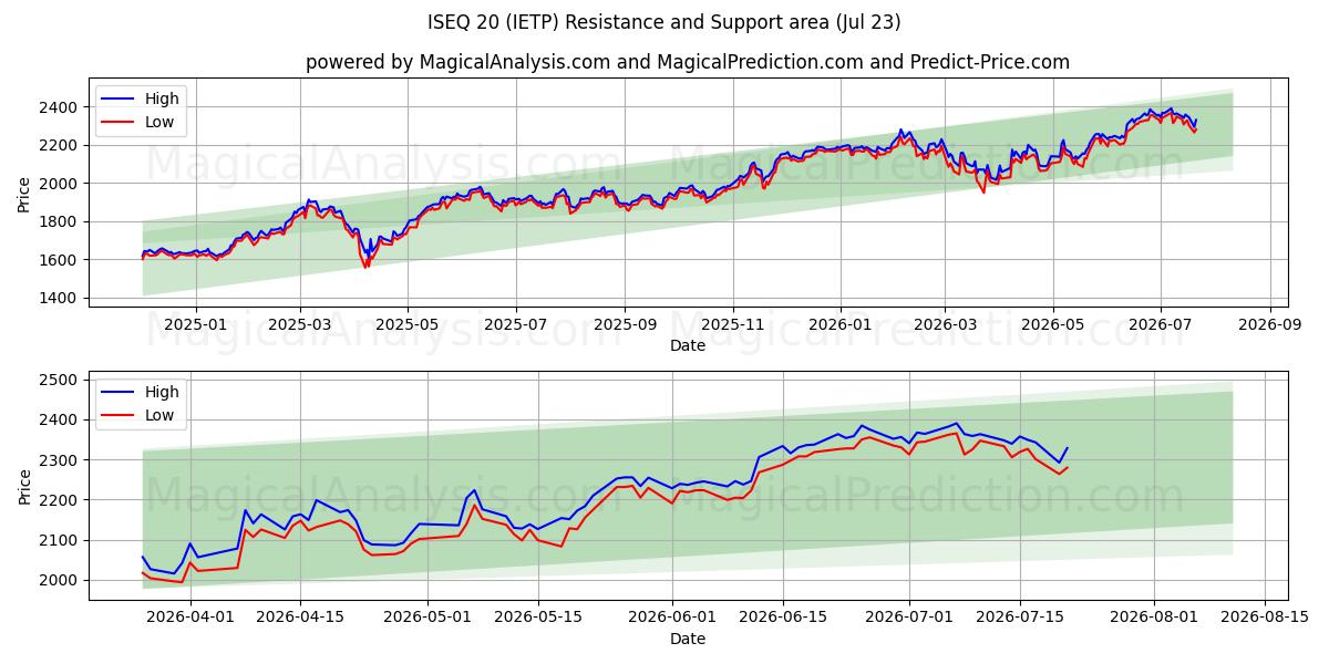  ISEQ20 (IETP) Support and Resistance area (22 Jul) 