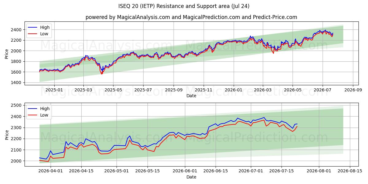  ISEQ 20 (IETP) Support and Resistance area (23 Jul) 