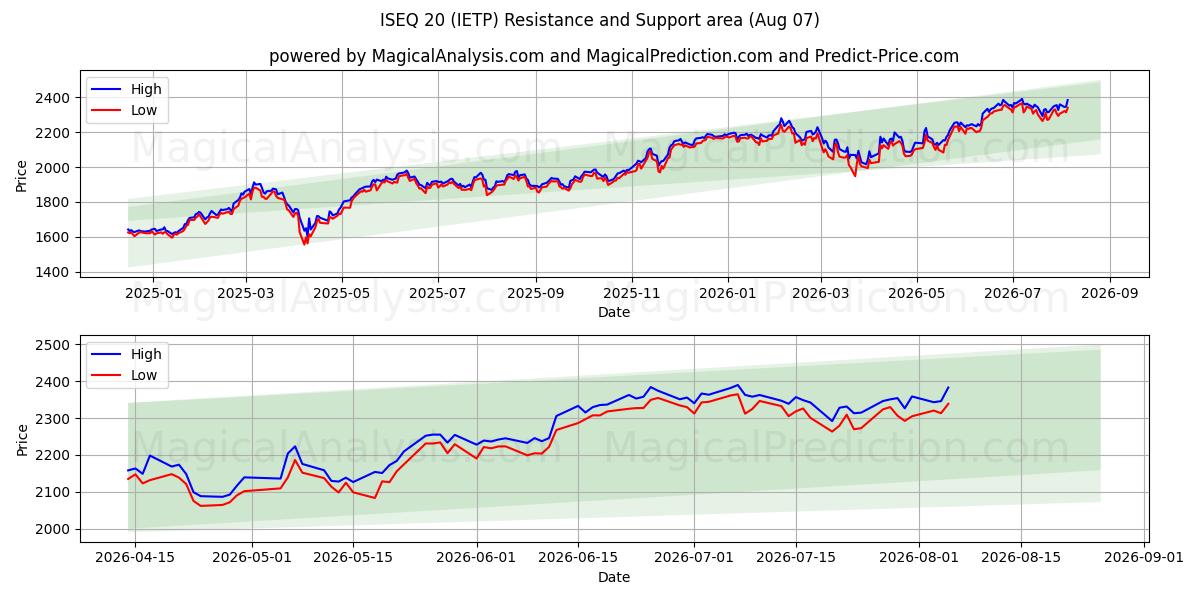  ISEQ20 (IETP) Support and Resistance area (06 Aug) 
