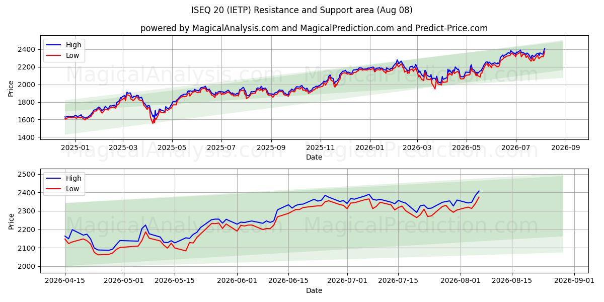  ISEQ 20 (IETP) Support and Resistance area (07 Aug) 