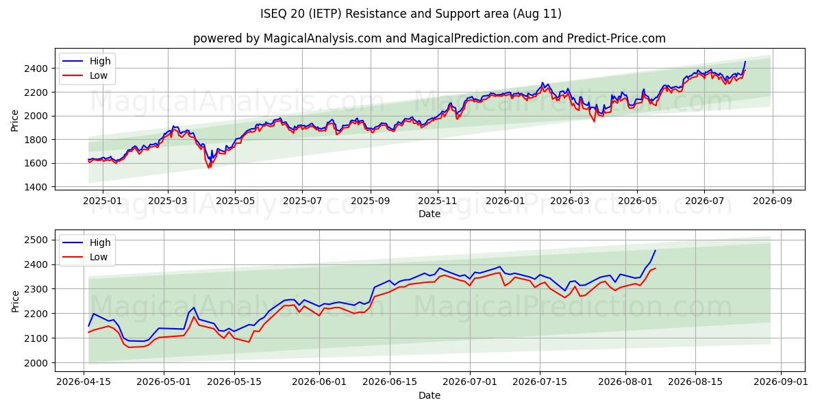  ISEQ 20 (IETP) Support and Resistance area (10 Aug) 