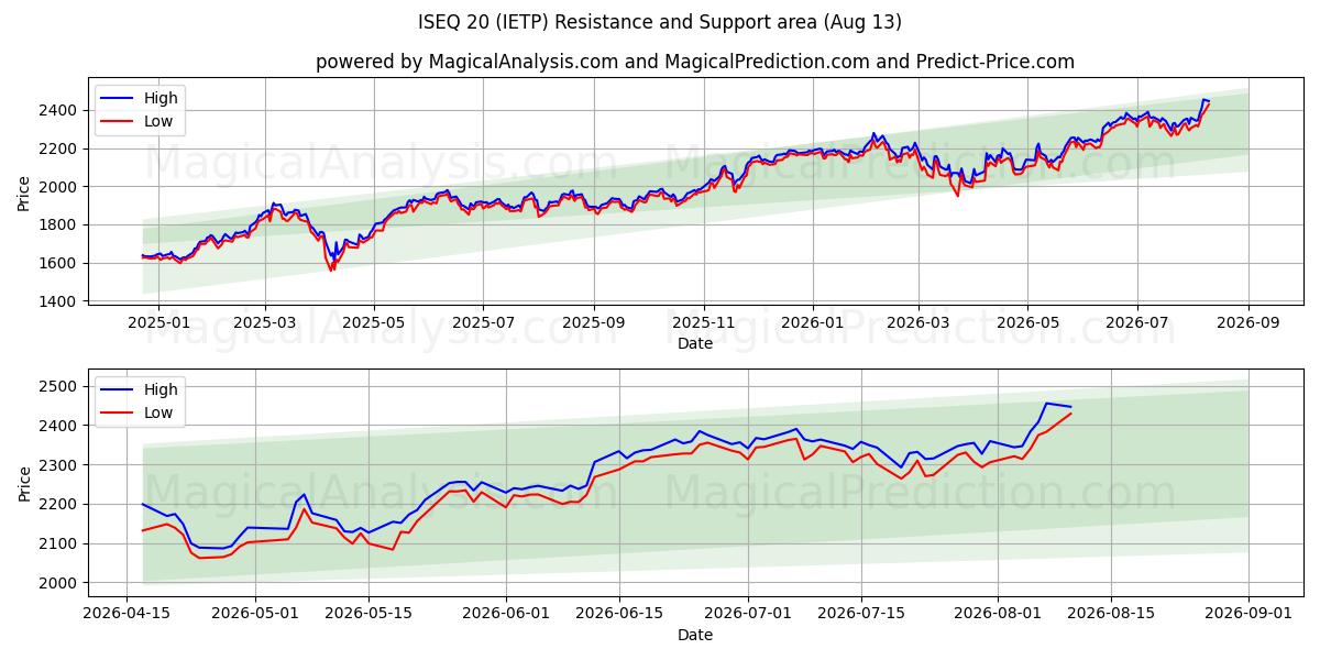  ISEQ20 (IETP) Support and Resistance area (12 Aug) 