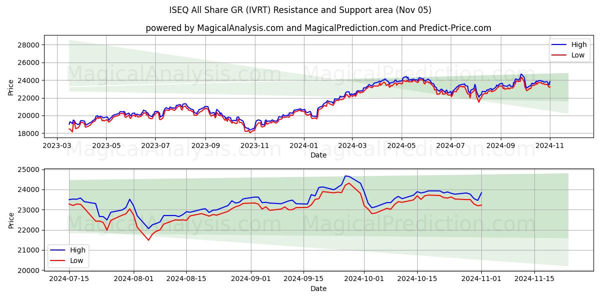  ISEQ All Share GR (IVRT) Support and Resistance area (05 Nov) 