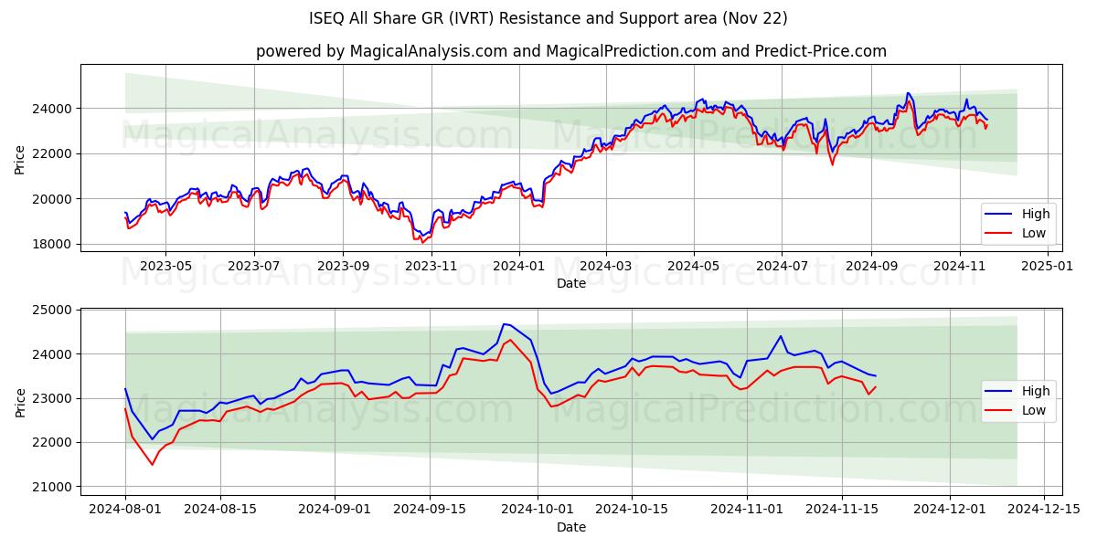  ISEQ All Share GR (IVRT) Support and Resistance area (22 Nov) 