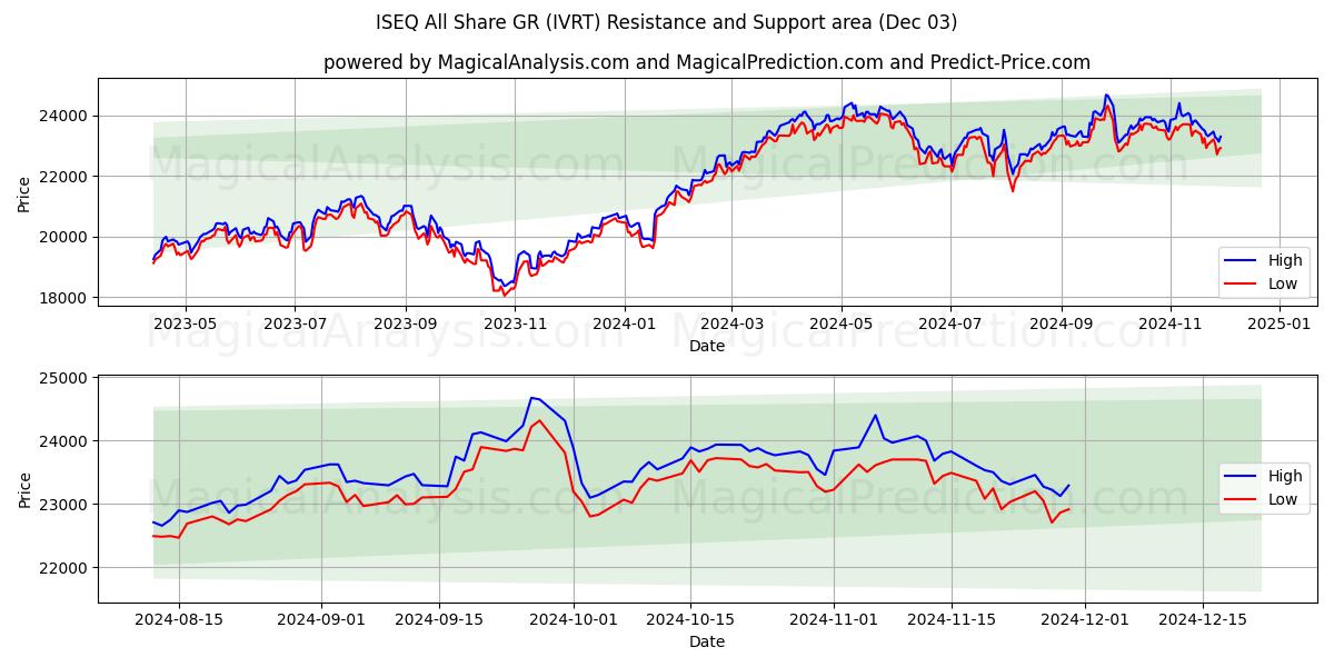  ISEQ All Share GR (IVRT) Support and Resistance area (03 Dec) 