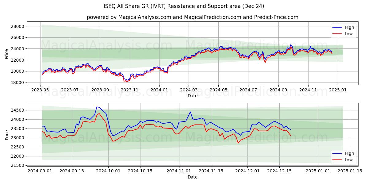  ISEQ 올쉐어 GR (IVRT) Support and Resistance area (24 Dec) 