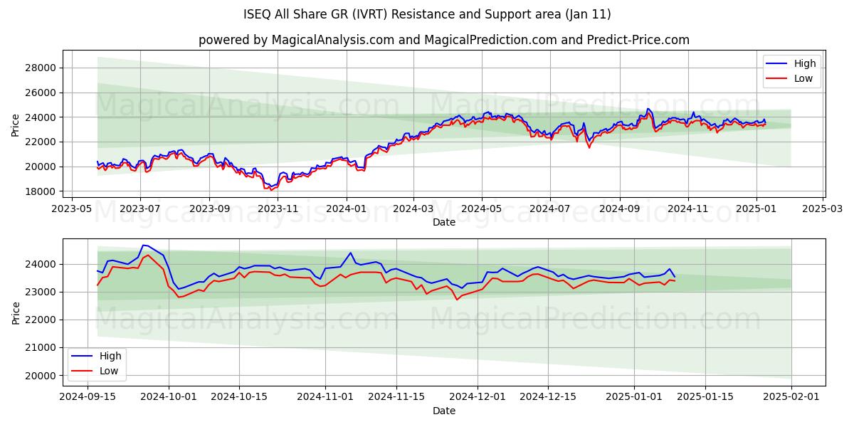  ISEQ Alle andel GR (IVRT) Support and Resistance area (11 Jan) 