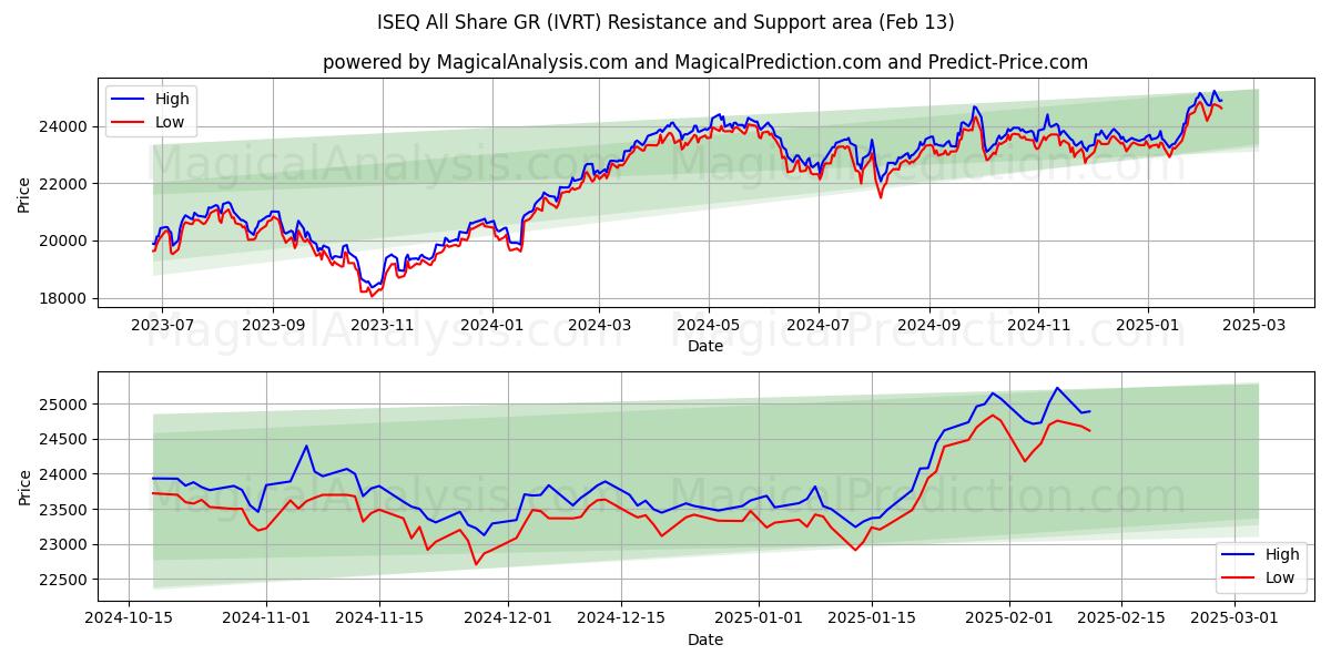  ISEQ All Share GR (IVRT) Support and Resistance area (29 Jan) 