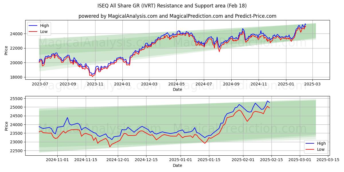  ISEQ Tutti Condividi GR (IVRT) Support and Resistance area (31 Jan) 