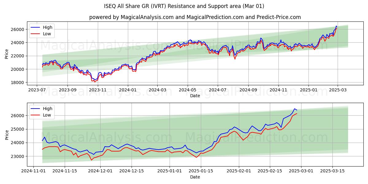  ISEQ All Share GR (IVRT) Support and Resistance area (01 Mar) 