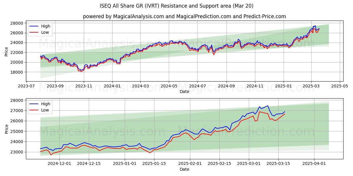  ISEQ All Share GR (IVRT) Support and Resistance area (20 Mar) 