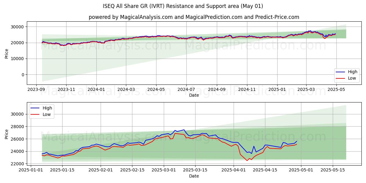  ISEQ Todos comparten GR (IVRT) Support and Resistance area (01 May) 