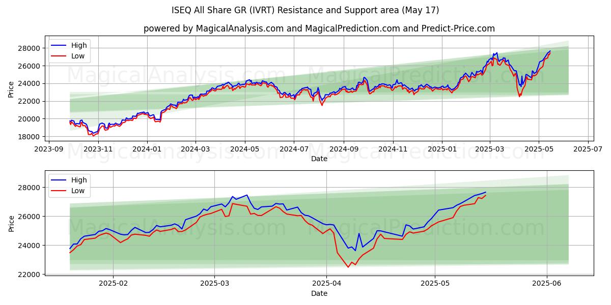  ISEQ Alle delen GR (IVRT) Support and Resistance area (17 May) 