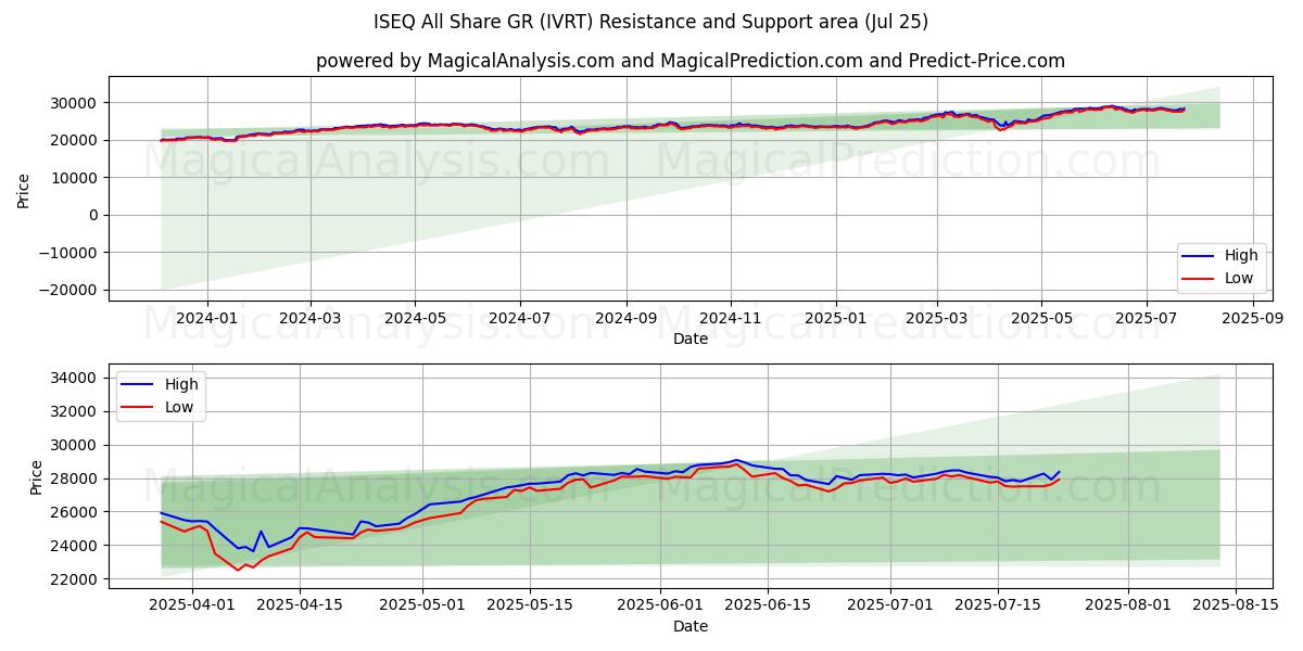  ISEQ All Share GR (IVRT) Support and Resistance area (24 Jul) 